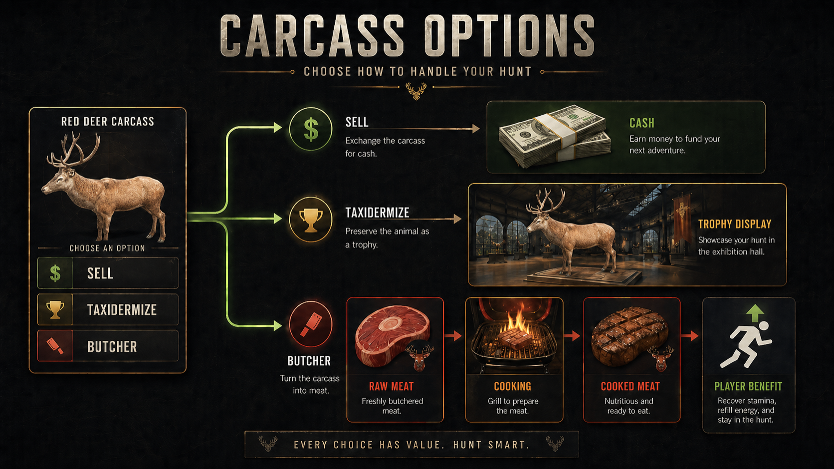 Using Carcasses